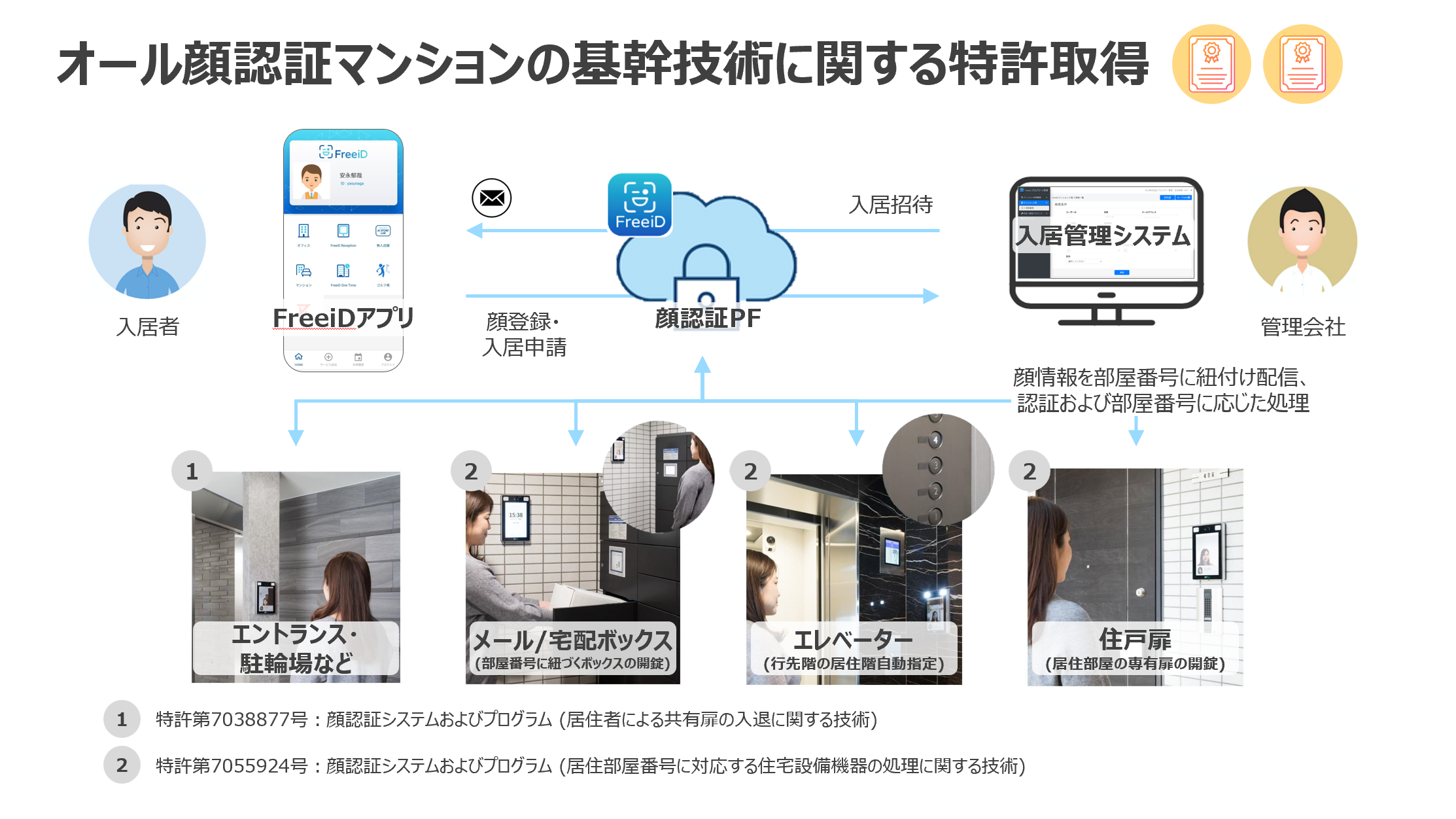 DXYZ、オール顔認証マンションの基幹技術に関する2つの特許を取得  ~６月９日は「我が家のカギを見直すロックの日」~｜お知らせ｜DXYZ(ディクシーズ)株式会社｜デジタルで、目に映る世界をより豊かに。