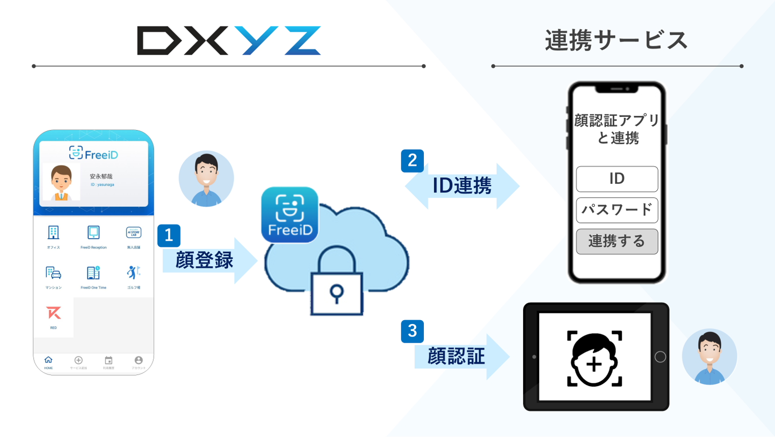 DXYZ、顔認証プラットフォーム”FreeiD”とのID連携により、様々なサービスの顔認証導入を加速させる技術に係る特許を取得  ～顔情報における共通連携基盤の実現～｜お知らせ｜DXYZ(ディクシーズ)株式会社｜デジタルで、目に映る世界をより豊かに。