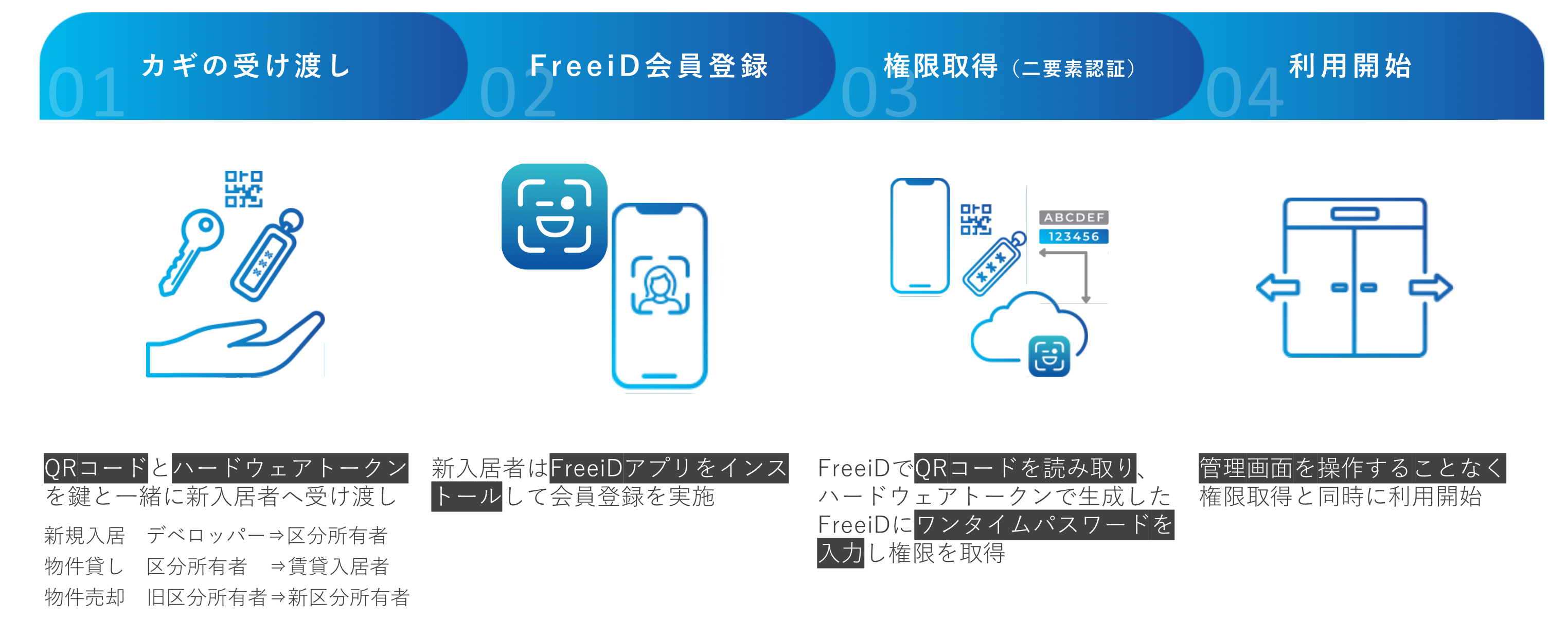顔認証IDプラットフォームFreeiDから新サービス 「FreeiDマンションPlus」登場 ～ハードウェアトークン でスムーズな顔認証運用を実現～｜お知らせ｜DXYZ(ディクシーズ)株式会社｜デジタルで、目に映る世界をより豊かに。